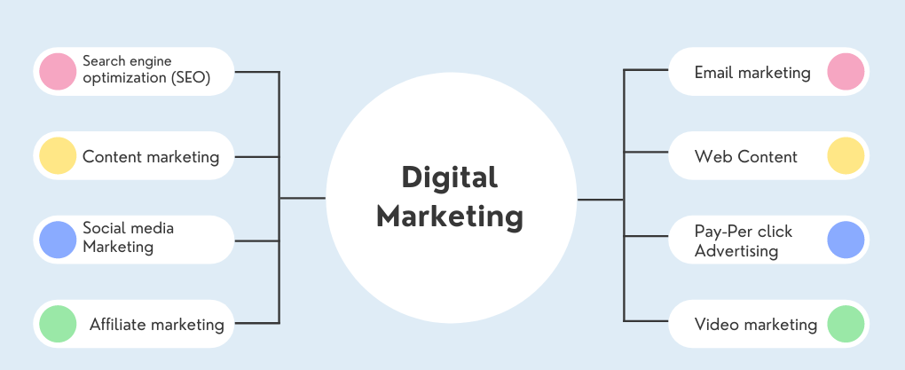 What is Digital Marketing? How does It work?