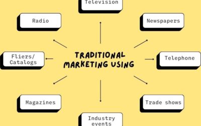 What is Traditional Marketing.? How does it work?